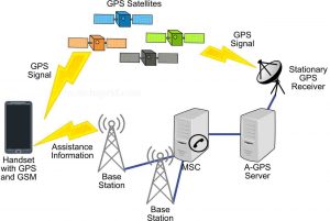 gps and cellular meaning